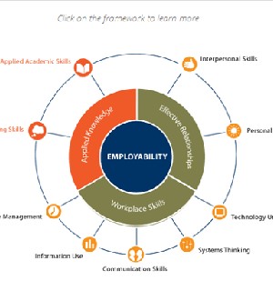 Employability Skills Framework - Personal and Workplace Success Skills